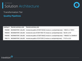 65
Solution Architecture
Architecture
Transformation Tier
Quality Pipelines
 