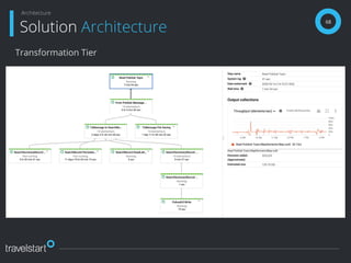 Transformation Tier
68
Solution Architecture
Architecture
 