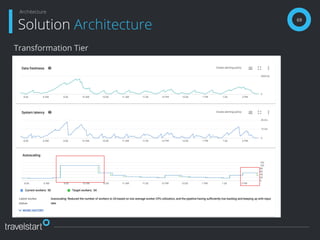 Transformation Tier
69
Solution Architecture
Architecture
 