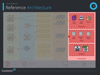 Distribution Tier
Clean
Raw
Serving TierTransform TierSource Tier
External
Internal
74
Reference Architecture
The Architecture
Aggregation Tier
Ingestion
Integration
Quality
Raw Data
OLAP
Analytics
Data
Lakes
Dead
Letters
Backups
Data
Marts
Ubiquitous
Data
Real Time
Views
Monitoring & Automation Tier
Alerting
Performance
Monitoring
Dashboarding CI/CD
 