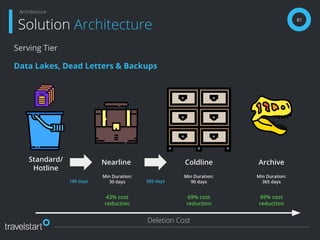 81
Solution Architecture
Architecture
Serving Tier
Data Lakes, Dead Letters & Backups
Standard/
Hotline
Nearline Coldline Archive
180 days
Min Duration:
90 days
Min Duration:
365 days365 days
Min Duration:
30 days
43% cost
reduction
69% cost
reduction
89% cost
reduction
Deletion Cost
 