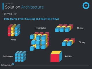 83
Solution Architecture
Architecture
Serving Tier
Data Marts, Event Sourcing and Real Time Views
HyperCube
Pivot
Drilldown Roll Up
Dicing
Slicing
 