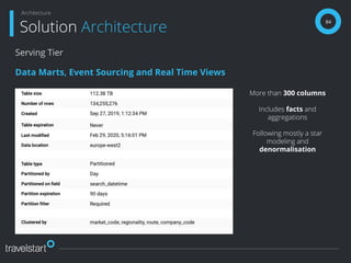 84
Solution Architecture
Architecture
Serving Tier
Data Marts, Event Sourcing and Real Time Views
More than 300 columns
Includes facts and
aggregations
Following mostly a star
modeling and
denormalisation
 