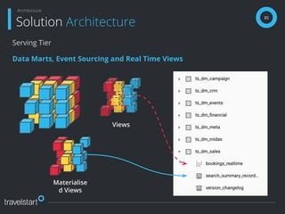 85
Solution Architecture
Architecture
Serving Tier
Data Marts, Event Sourcing and Real Time Views
Views
Materialise
d Views
 