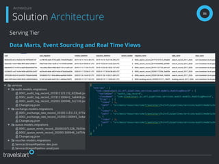 86
Solution Architecture
Architecture
Serving Tier
Data Marts, Event Sourcing and Real Time Views
 