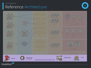 Distribution Tier
Clean
Raw
Serving TierTransform TierSource Tier
External
Internal
87
Reference Architecture
The Architecture
Aggregation Tier
Ingestion
Integration
Quality
Raw Data
OLAP
Analytics
Data
Lakes
Dead
Letters
Backups
Data
Marts
Ubiquitous
Data
Real Time
Views
Monitoring & Automation Tier
Alerting
Performance
Monitoring
Dashboarding CI/CD
 