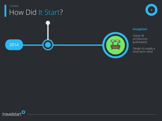 9
How Did It Start?
Context
2014
Inception
Classic BI
architecture
(pull-based)
Design to supply a
short-term need
 