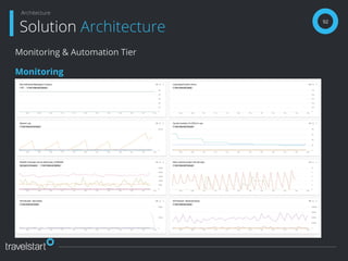 92
Solution Architecture
Architecture
Monitoring & Automation Tier
Monitoring
 