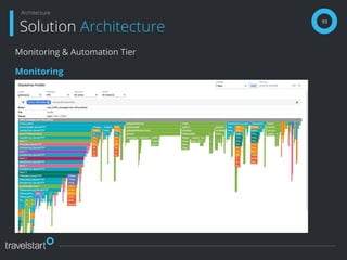 93
Solution Architecture
Architecture
Monitoring & Automation Tier
Monitoring
 
