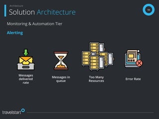 94
Solution Architecture
Architecture
Monitoring & Automation Tier
Alerting
Messages
delivered
rate
Messages in
queue
Too Many
Resources
Error Rate
 
