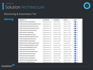 95
Solution Architecture
Architecture
Monitoring & Automation Tier
Alerting
 