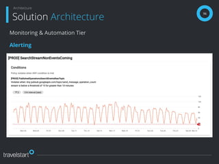 96
Solution Architecture
Architecture
Monitoring & Automation Tier
Alerting
 