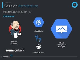 98
Solution Architecture
Architecture
Monitoring & Automation Tier
CI/CD & IaC
Jenkins
(Pipelines) Cloud
Deployment
Manager
Cloud Build
GitHub Actions
 