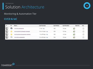 99
Solution Architecture
Architecture
Monitoring & Automation Tier
CI/CD & IaC
 