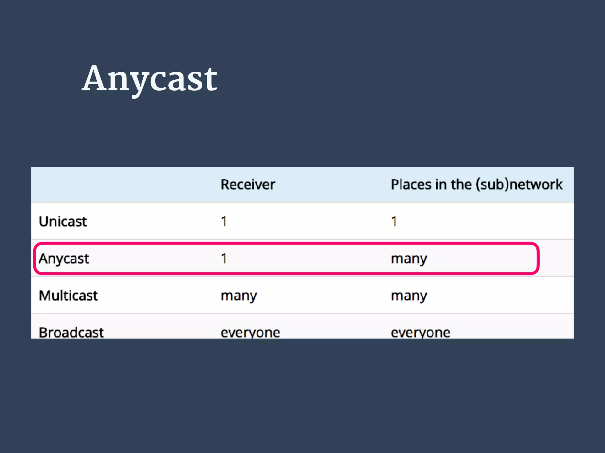 Anycast
 