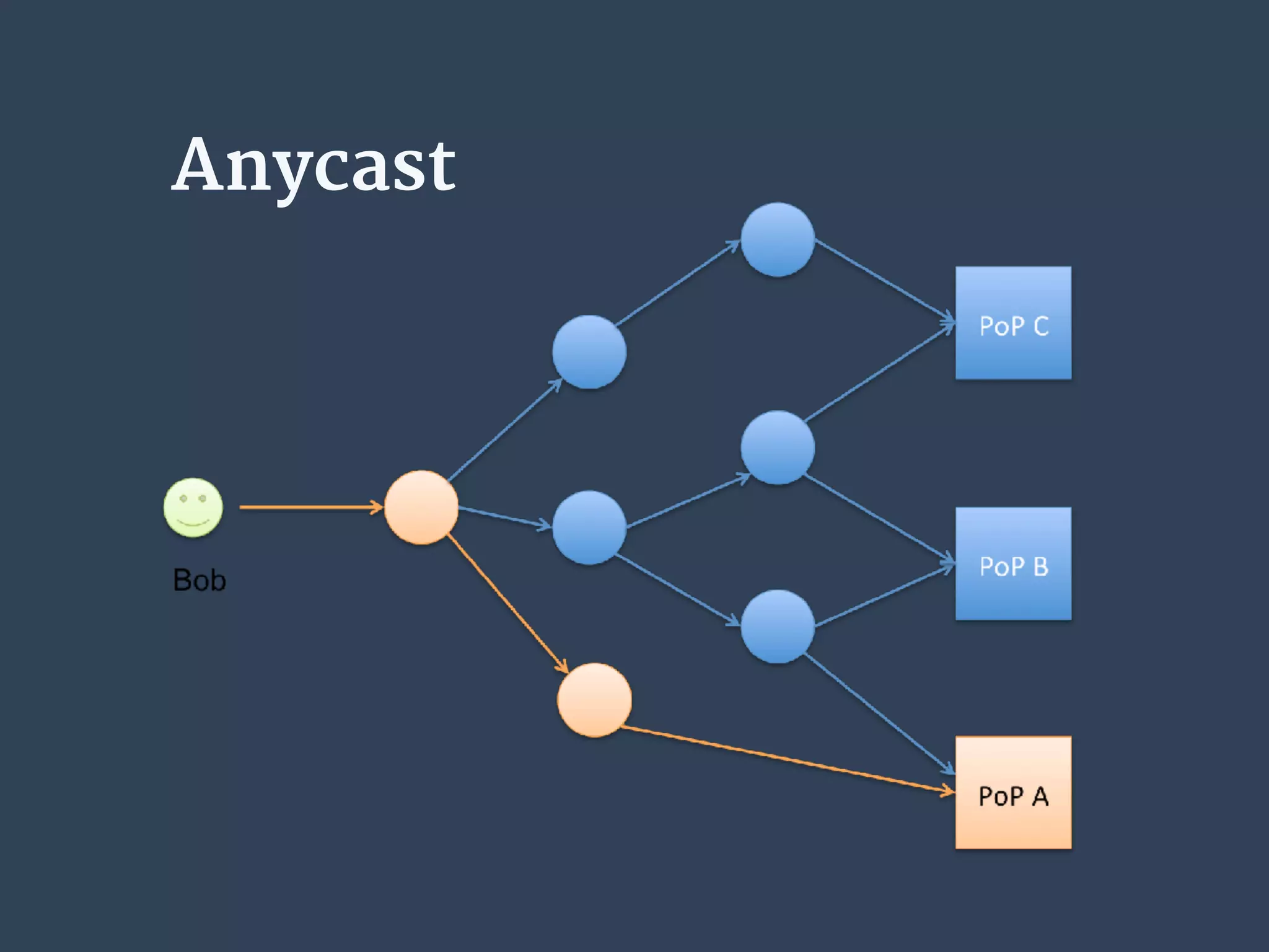 Anycast
 