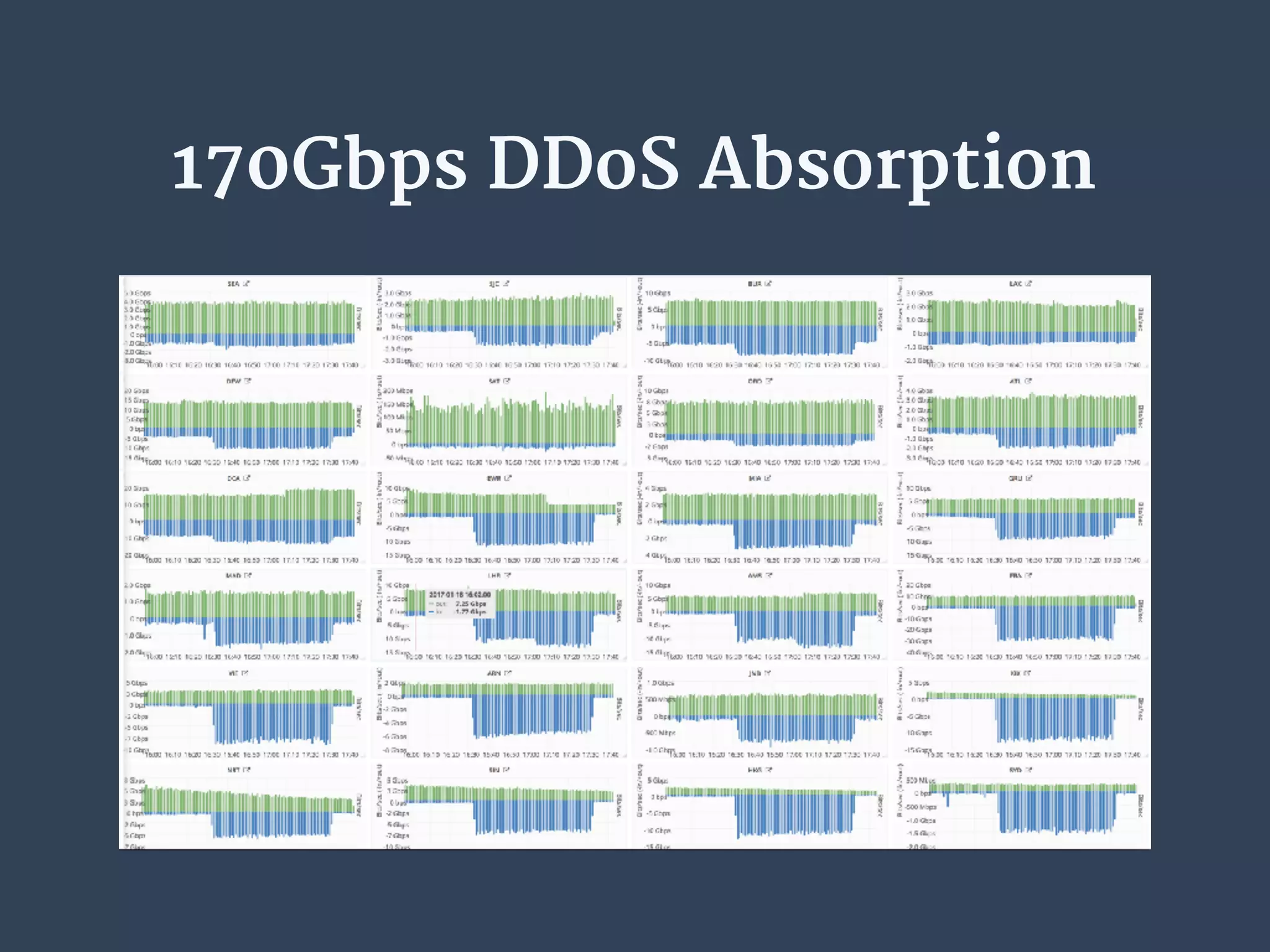 170Gbps DDoS Absorption
 