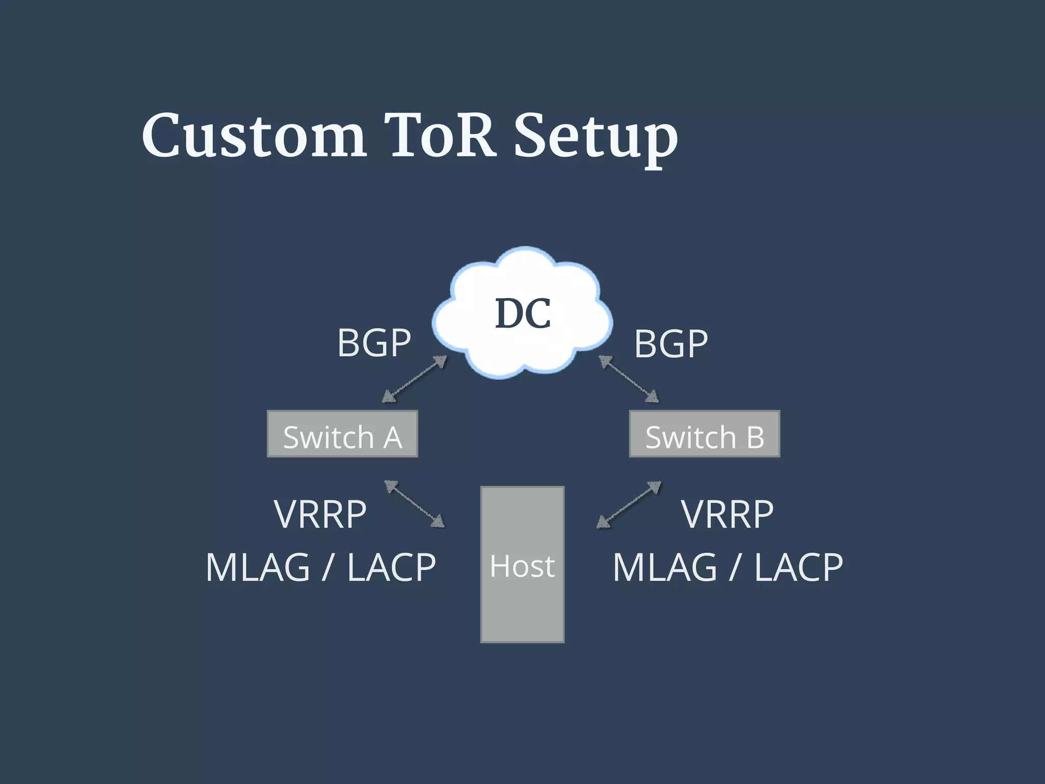 Custom ToR Setup
Host
Switch BSwitch A
DC
BGP
VRRP
MLAG / LACP
VRRP
MLAG / LACP
BGP
 