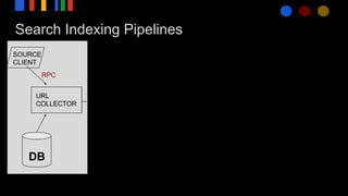 Search Indexing Pipelines
 