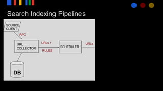 Search Indexing Pipelines
 