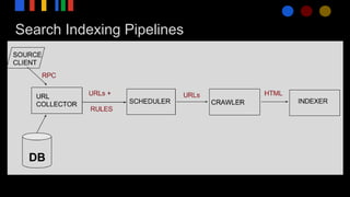 Search Indexing Pipelines
 