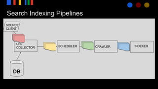 Search Indexing Pipelines
 