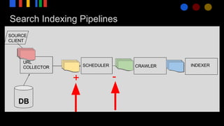 Search Indexing Pipelines
+ -
 