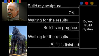 Build my sculpture
Botero
Build
System
OK
Waiting for the results
Build is in progress
Waiting for the results
Build is finished
 