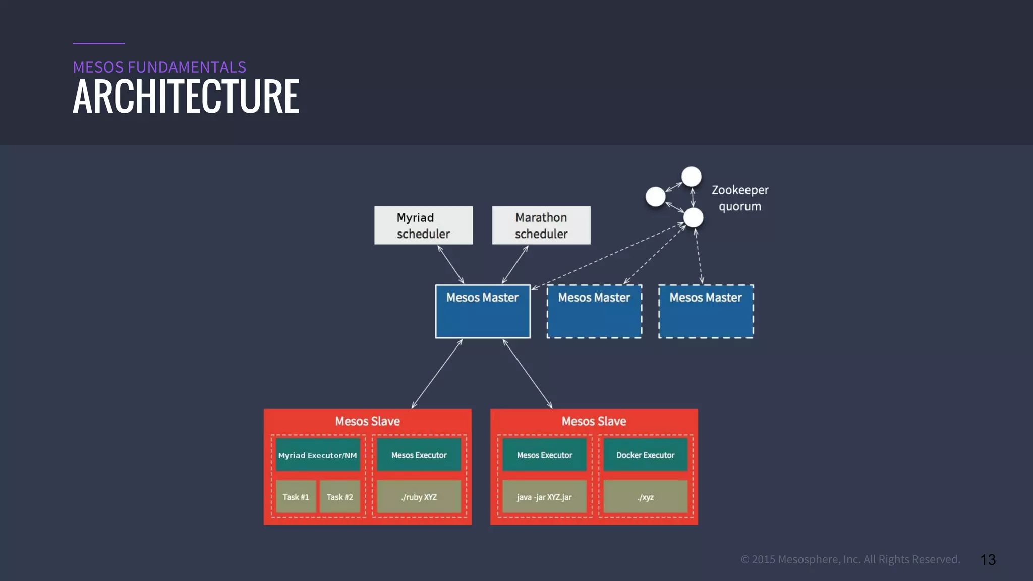 © 2015 Mesosphere, Inc. All Rights Reserved. 13
ARCHITECTURE
MESOS FUNDAMENTALS
 