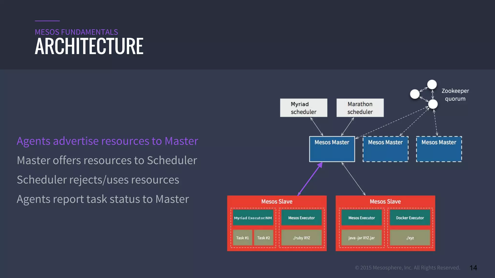 © 2015 Mesosphere, Inc. All Rights Reserved. 14
ARCHITECTURE
MESOS FUNDAMENTALS
Agents advertise resources to Master
Master offers resources to Scheduler
Scheduler rejects/uses resources
Agents report task status to Master
 