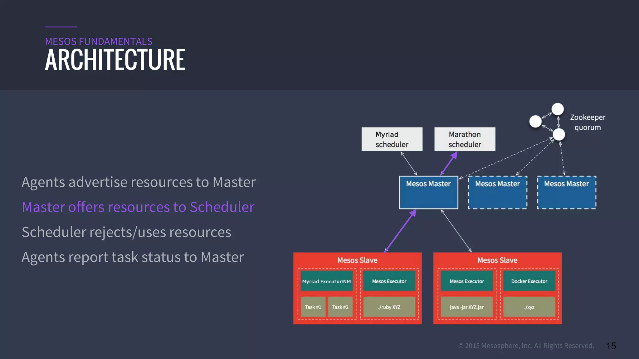 © 2015 Mesosphere, Inc. All Rights Reserved. 15
ARCHITECTURE
MESOS FUNDAMENTALS
Agents advertise resources to Master
Master offers resources to Scheduler
Scheduler rejects/uses resources
Agents report task status to Master
 