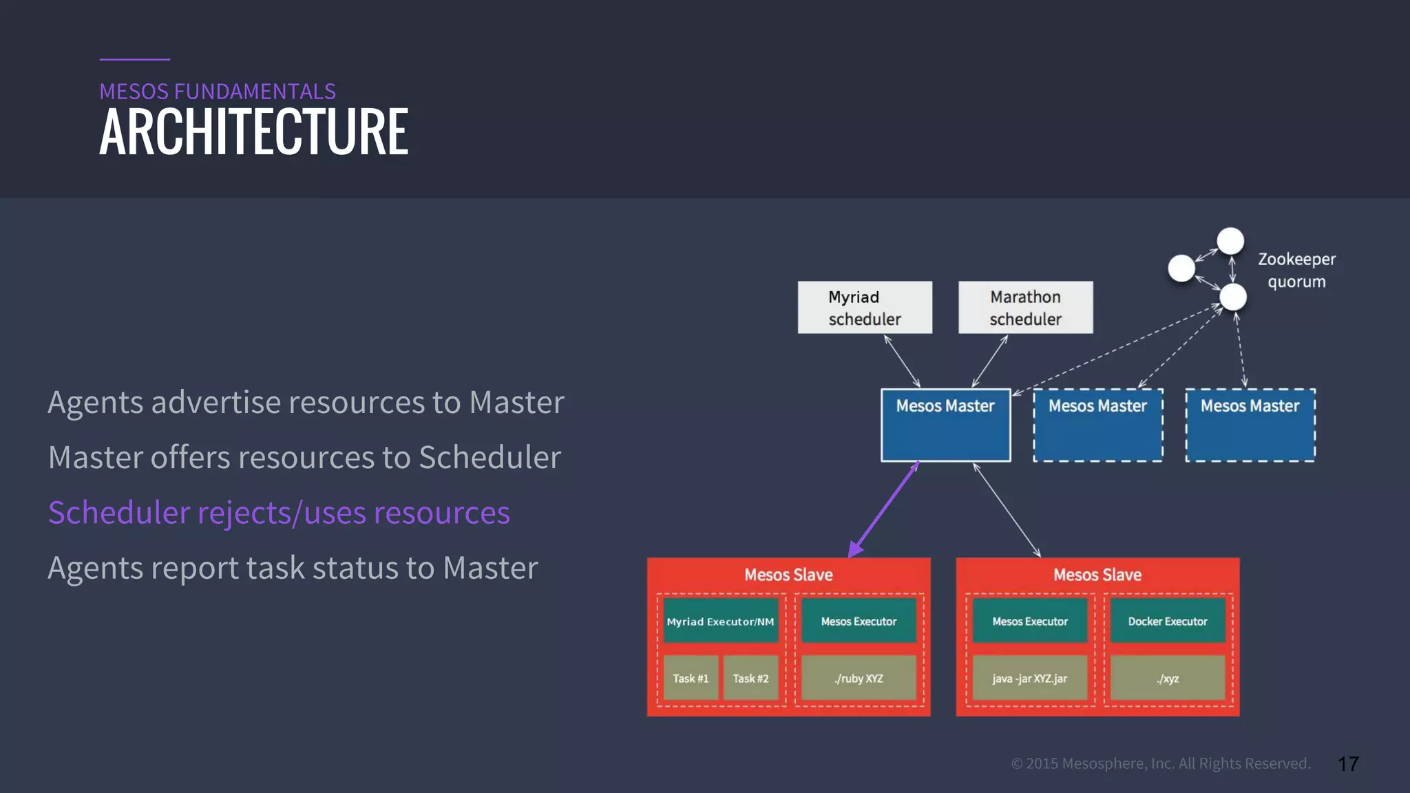 © 2015 Mesosphere, Inc. All Rights Reserved. 17
ARCHITECTURE
MESOS FUNDAMENTALS
Agents advertise resources to Master
Master offers resources to Scheduler
Scheduler rejects/uses resources
Agents report task status to Master
 