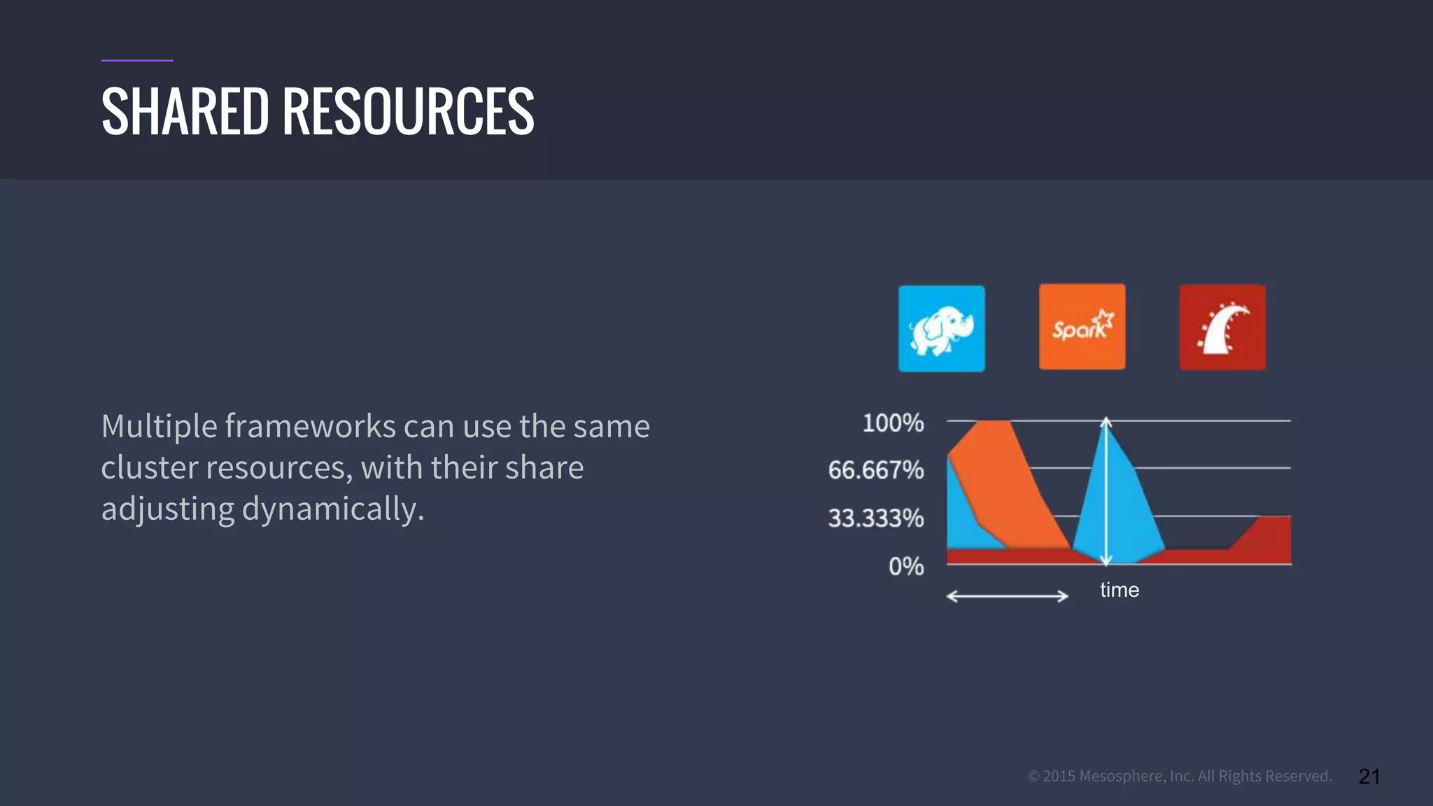 © 2015 Mesosphere, Inc. All Rights Reserved. 21
Multiple frameworks can use the same
cluster resources, with their share
adjusting dynamically.
SHARED RESOURCES
time
 