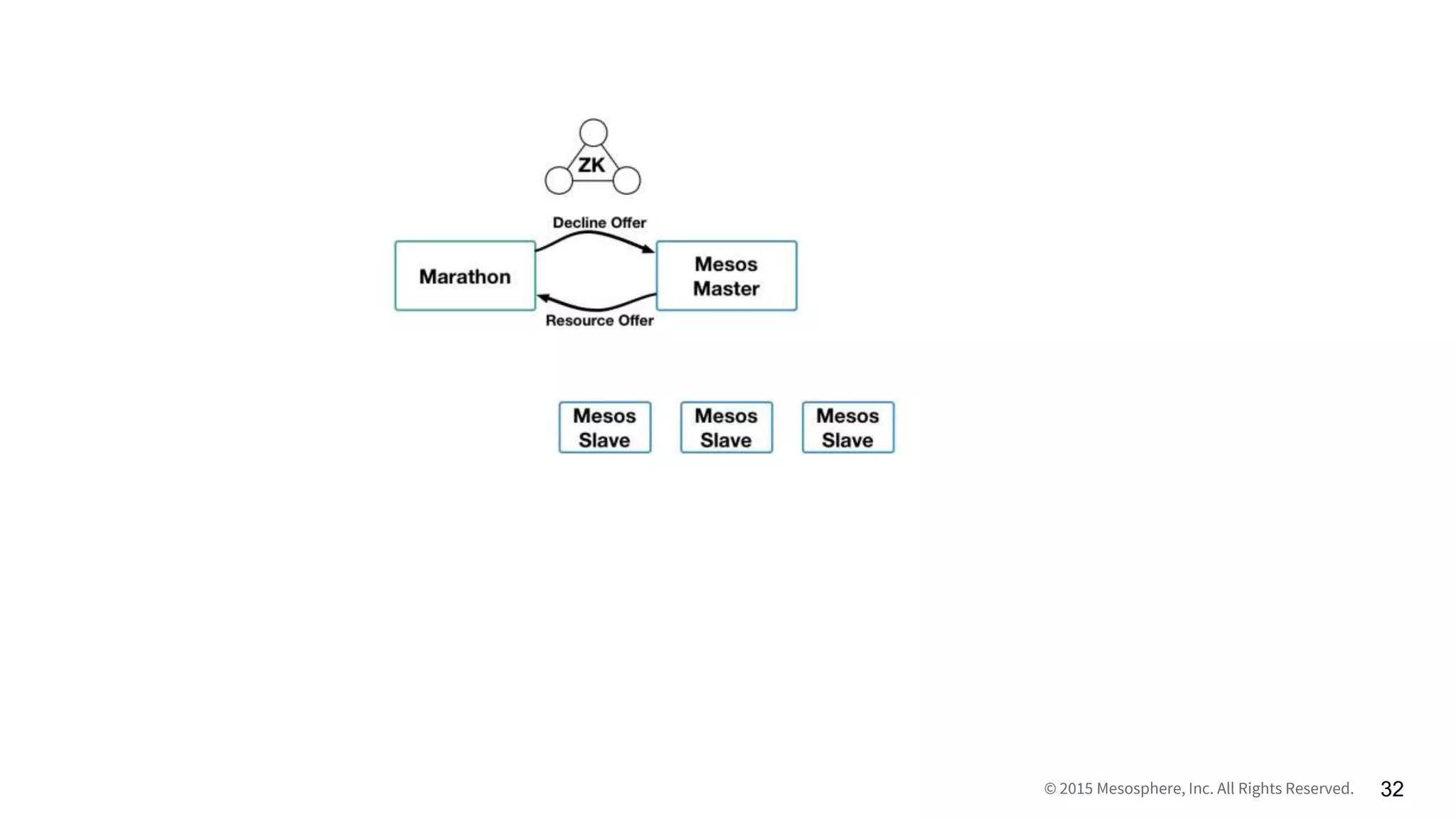 © 2015 Mesosphere, Inc. All Rights Reserved. 32
 