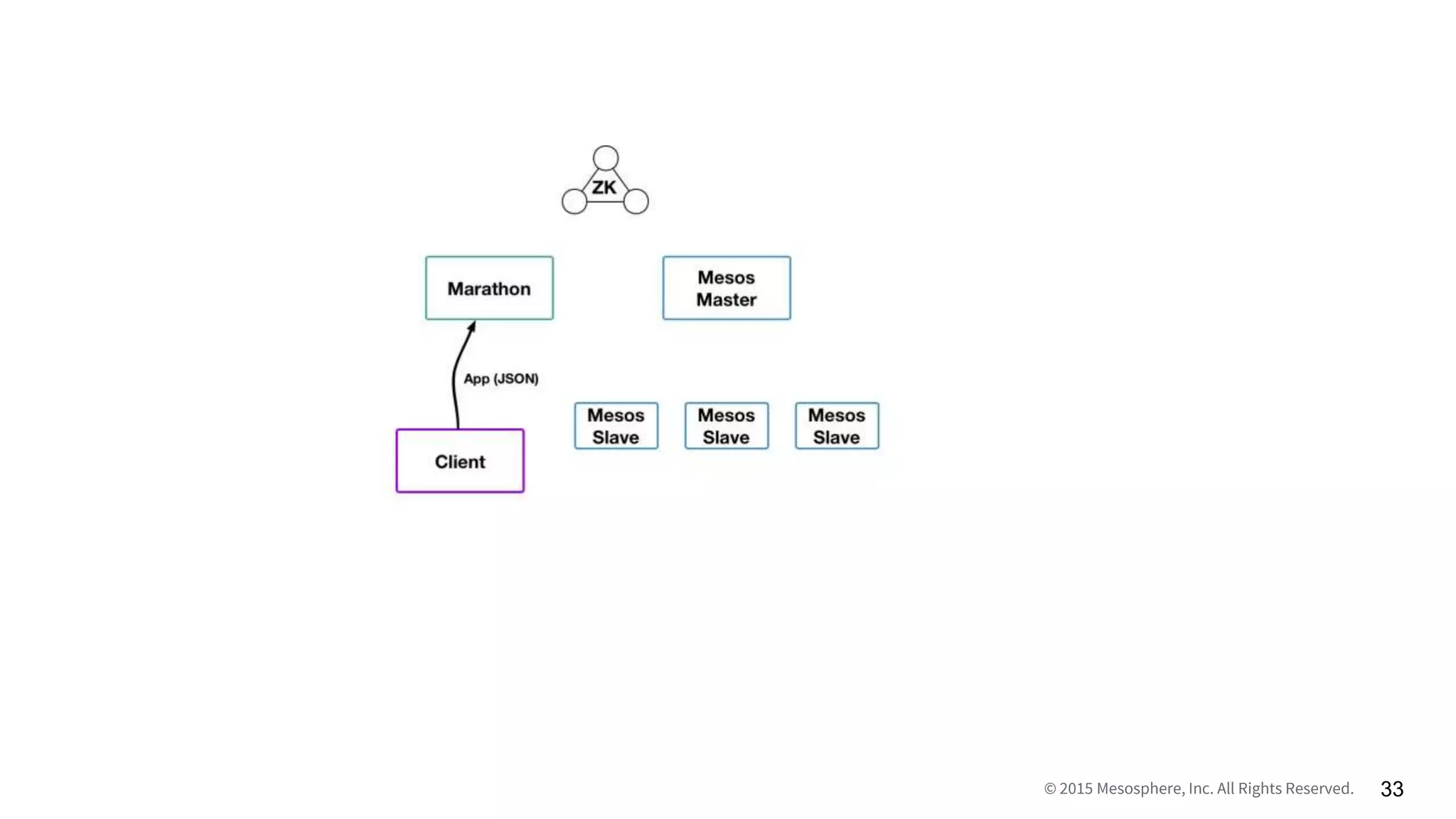 © 2015 Mesosphere, Inc. All Rights Reserved. 33
 