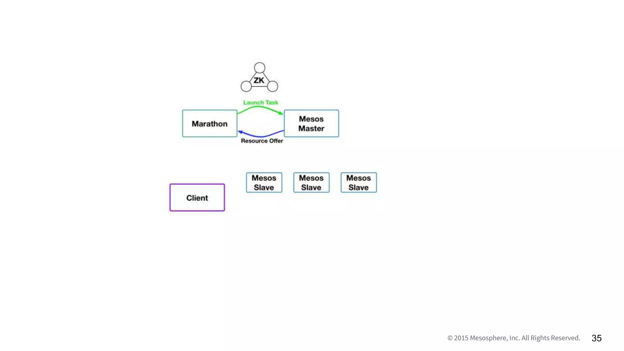 © 2015 Mesosphere, Inc. All Rights Reserved. 35
 