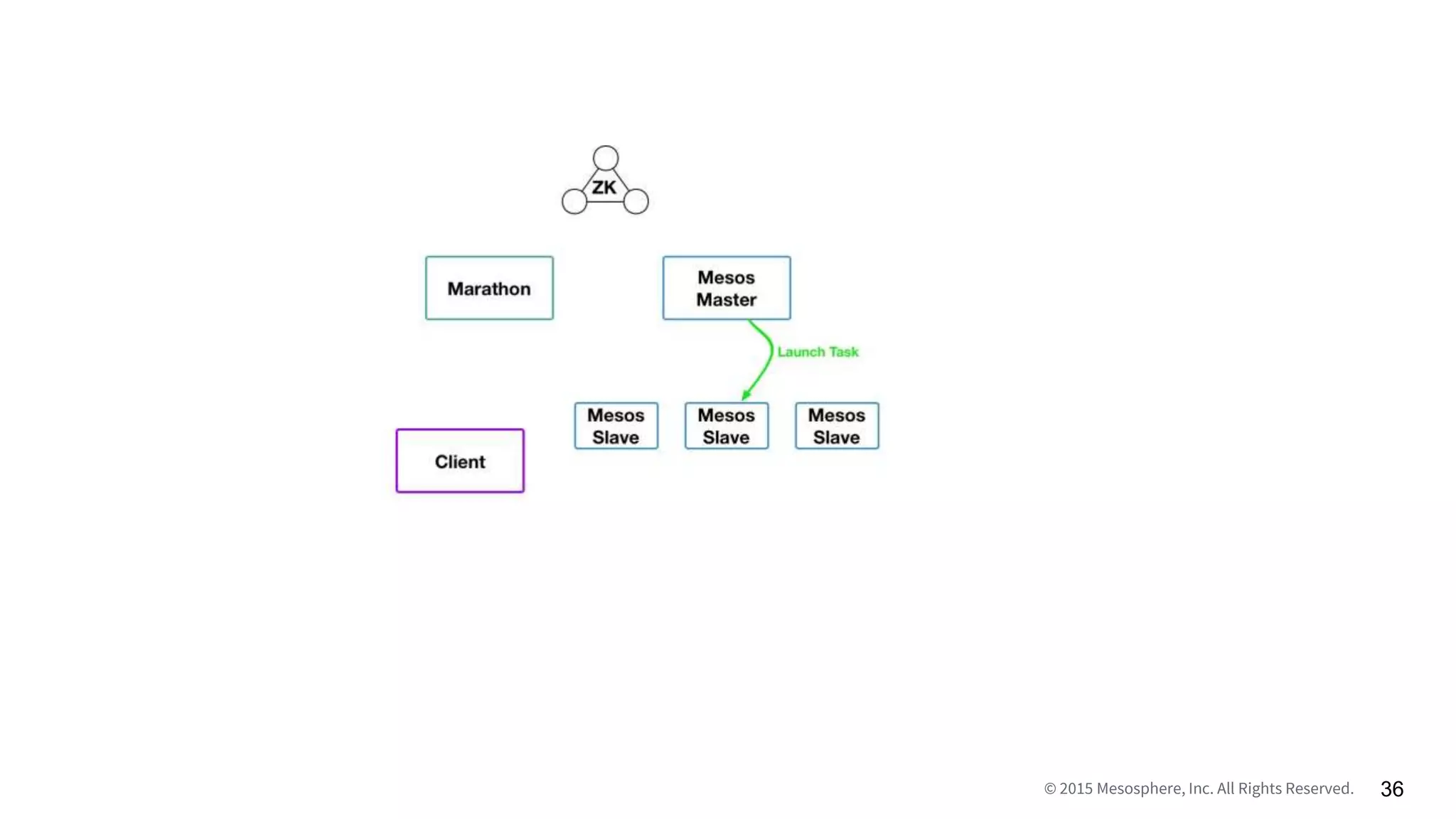 © 2015 Mesosphere, Inc. All Rights Reserved. 36
 