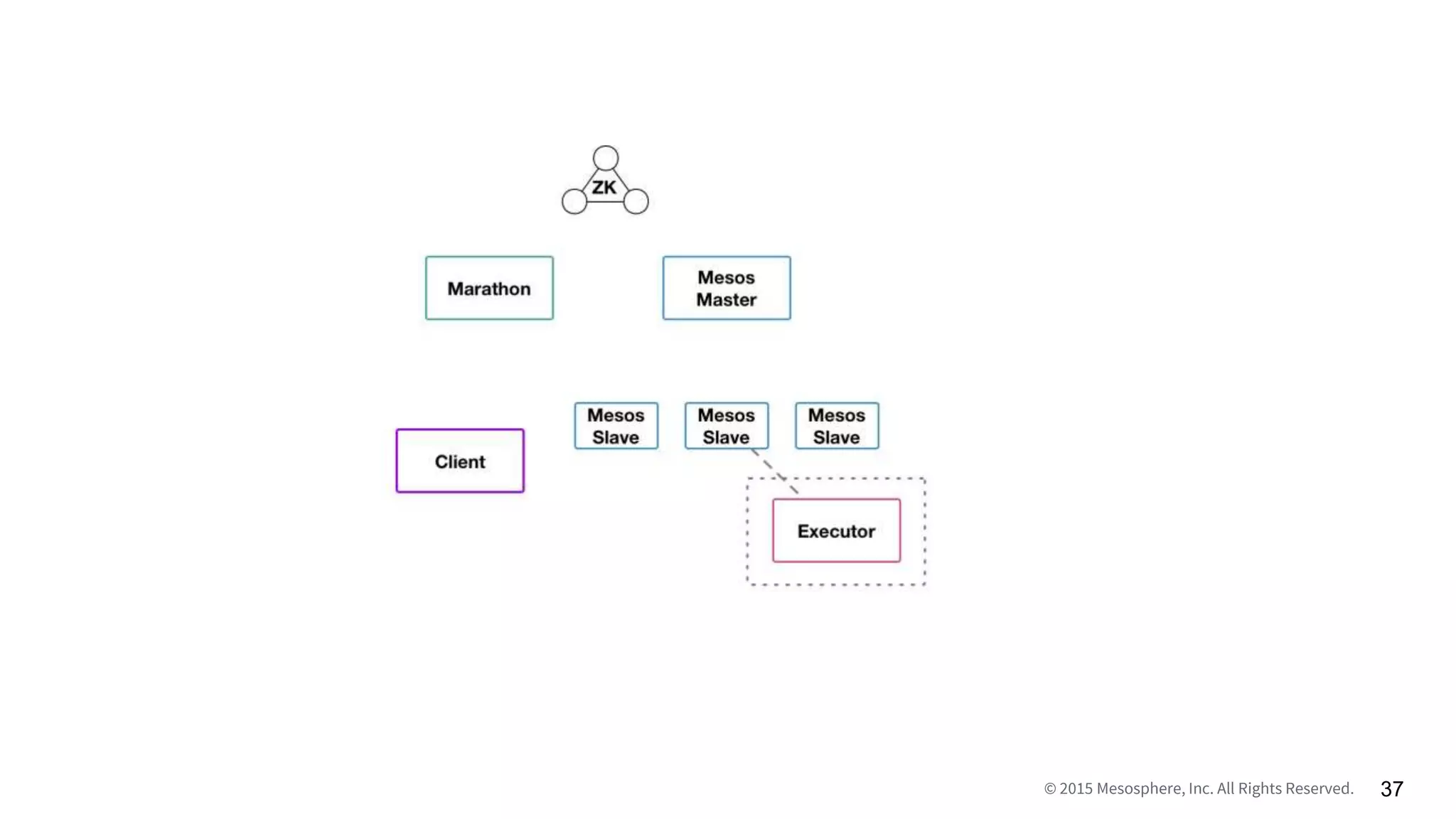 © 2015 Mesosphere, Inc. All Rights Reserved. 37
 