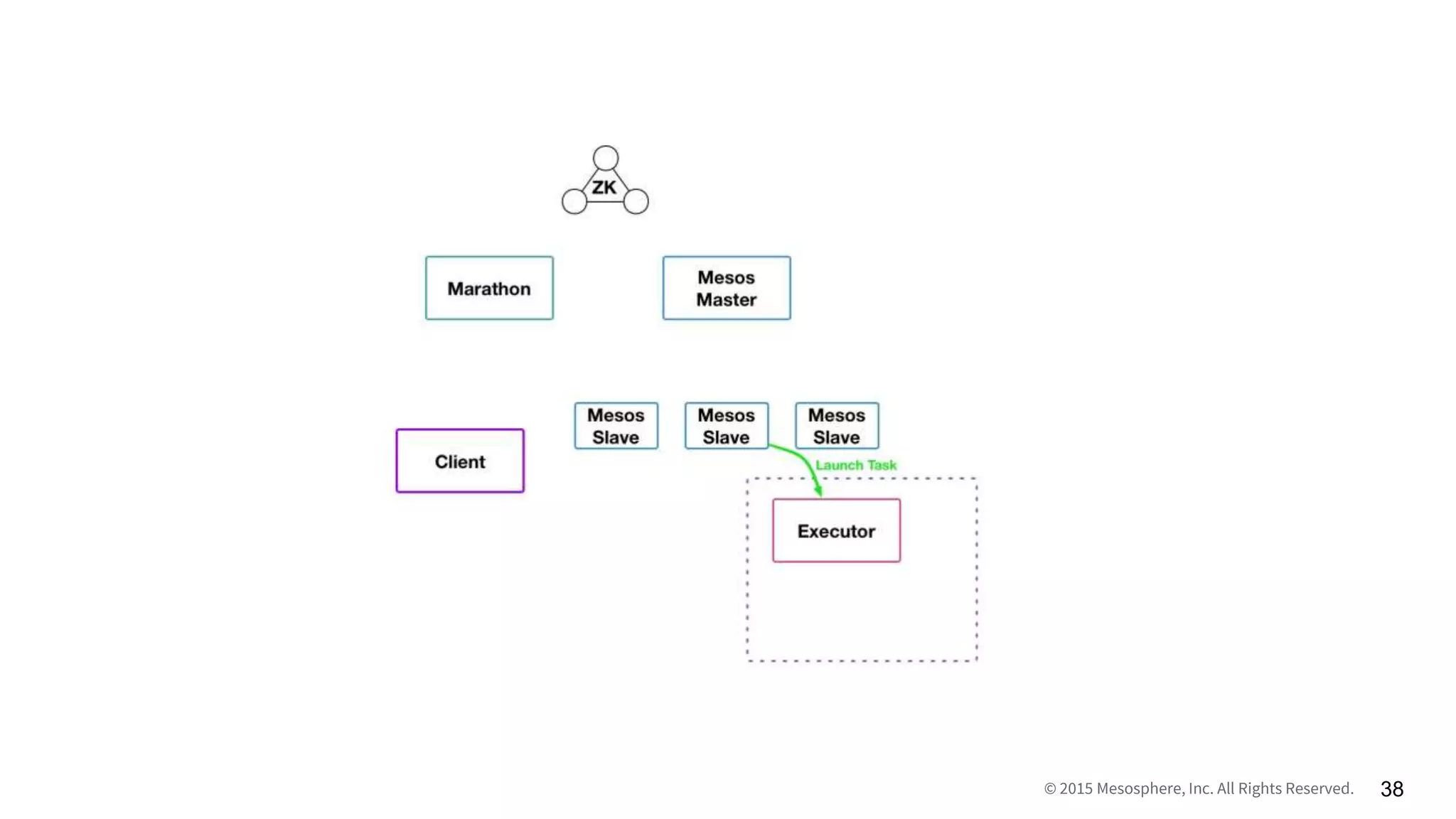 © 2015 Mesosphere, Inc. All Rights Reserved. 38
 