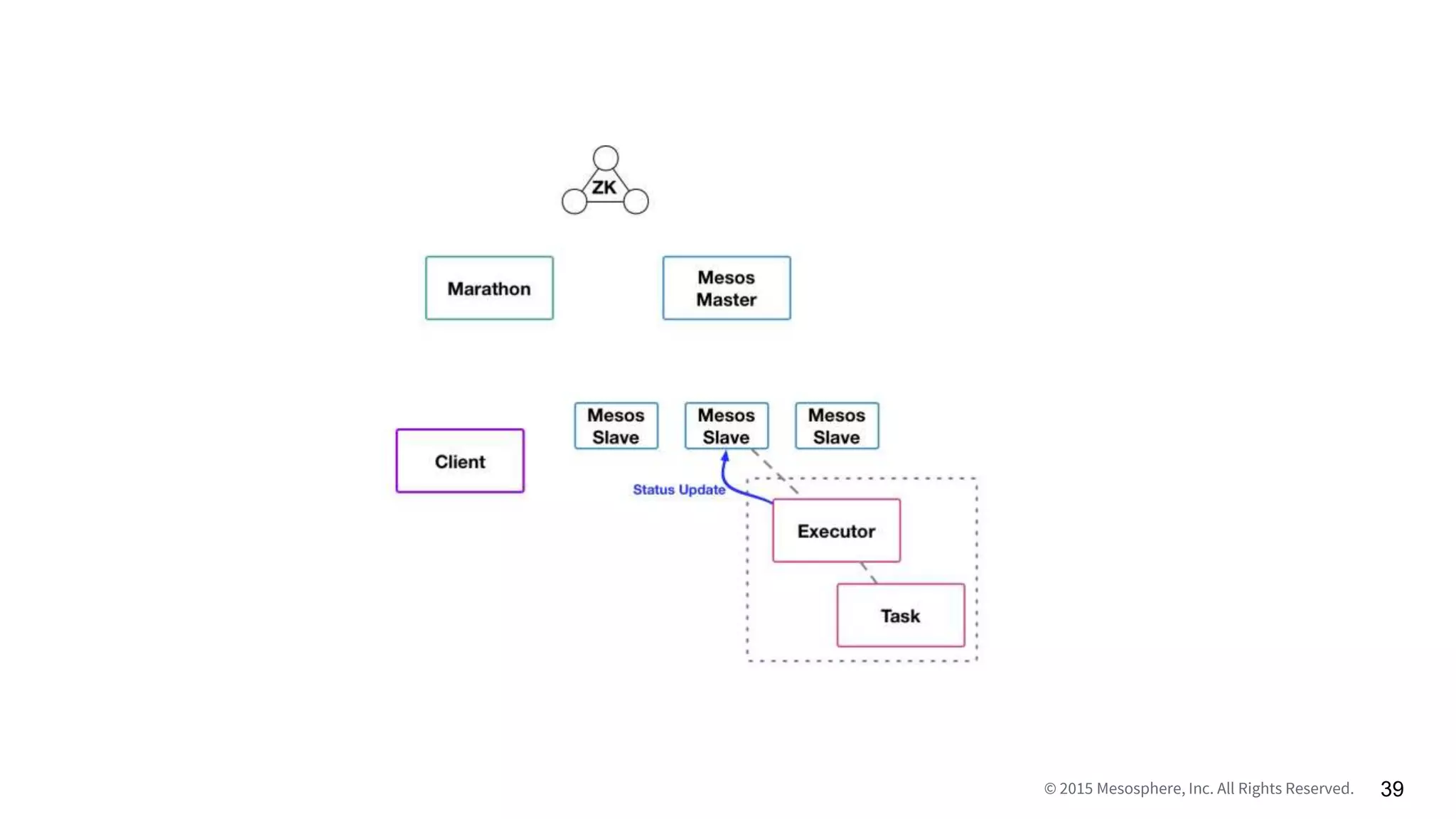 © 2015 Mesosphere, Inc. All Rights Reserved. 39
 