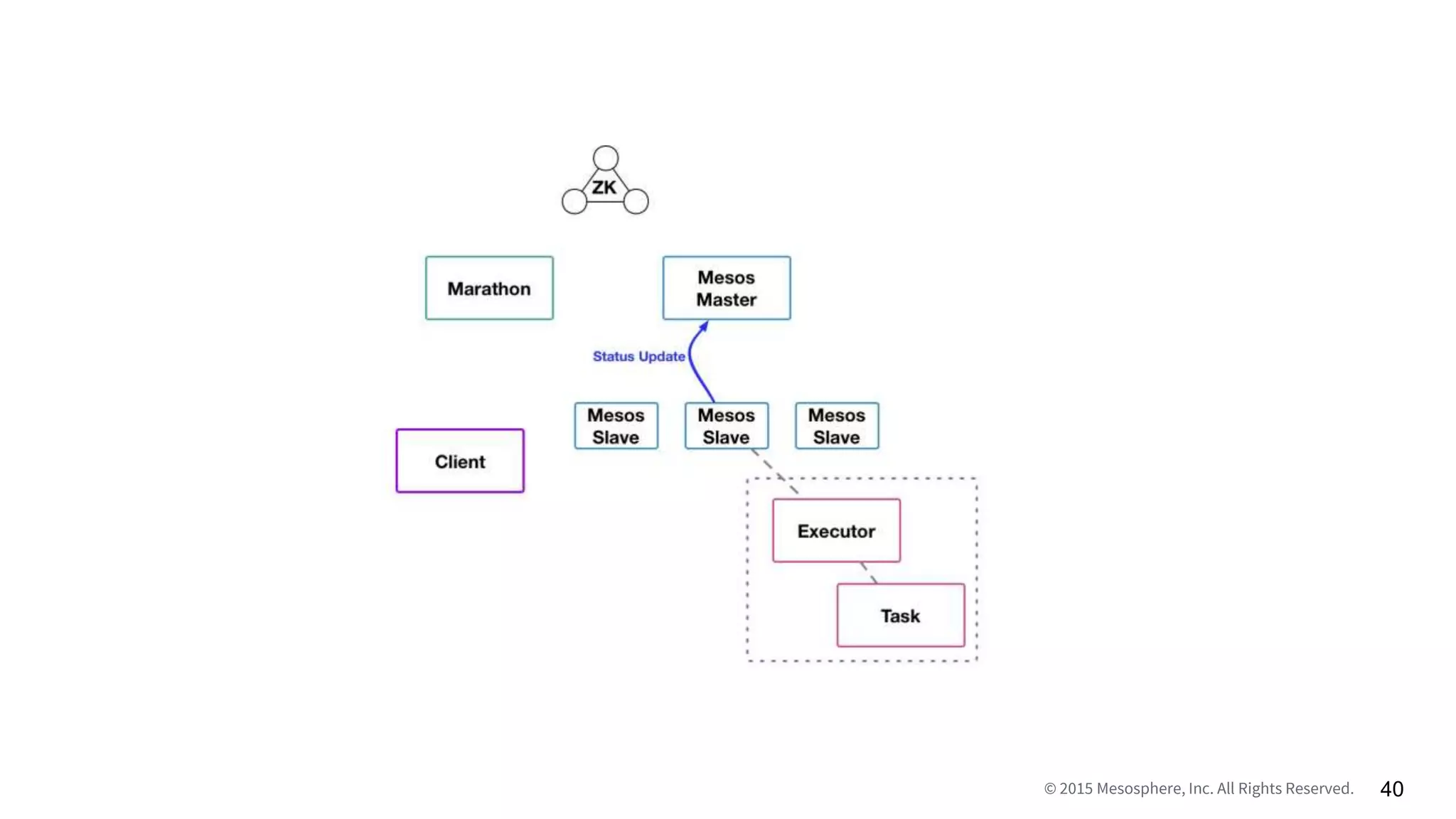 © 2015 Mesosphere, Inc. All Rights Reserved. 40
 