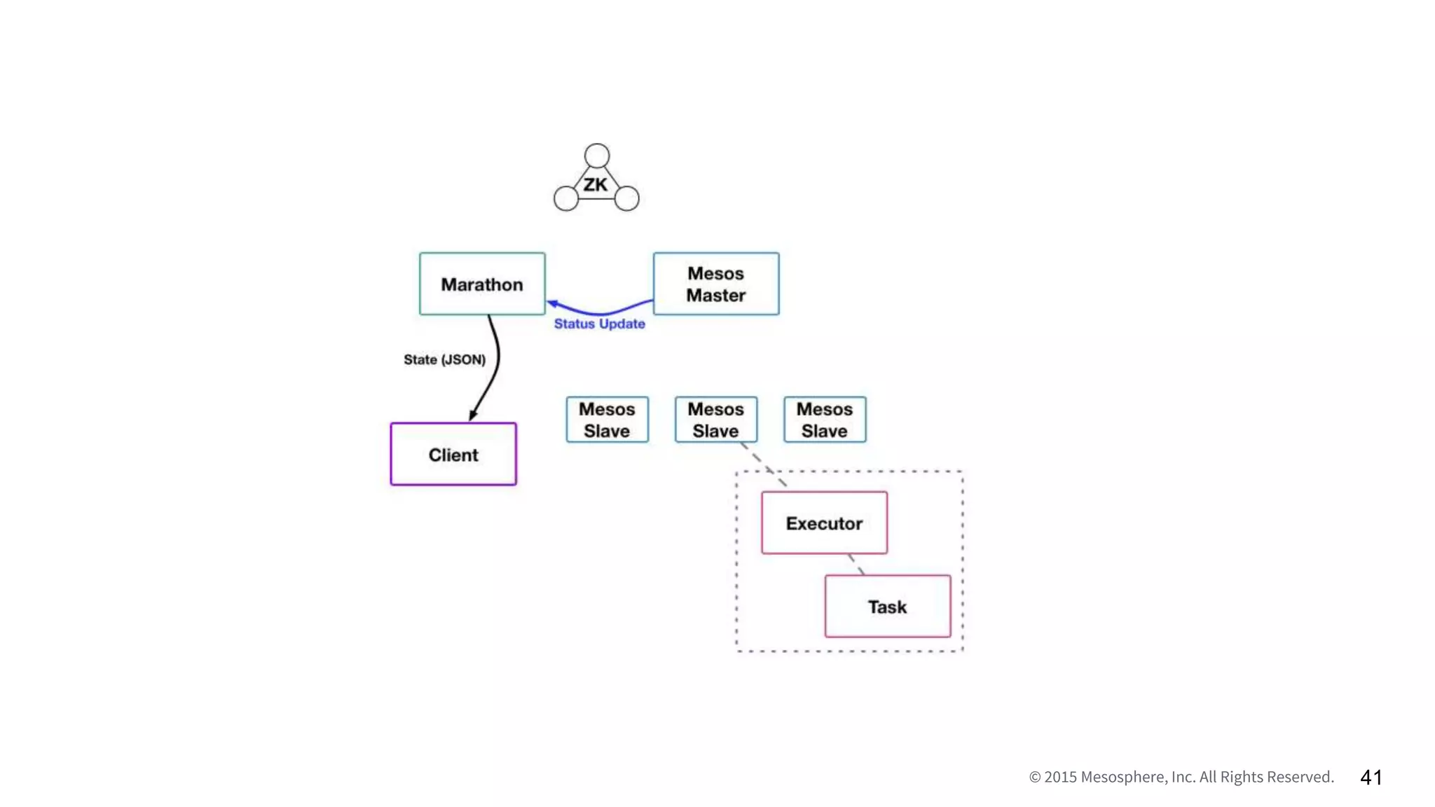 © 2015 Mesosphere, Inc. All Rights Reserved. 41
 