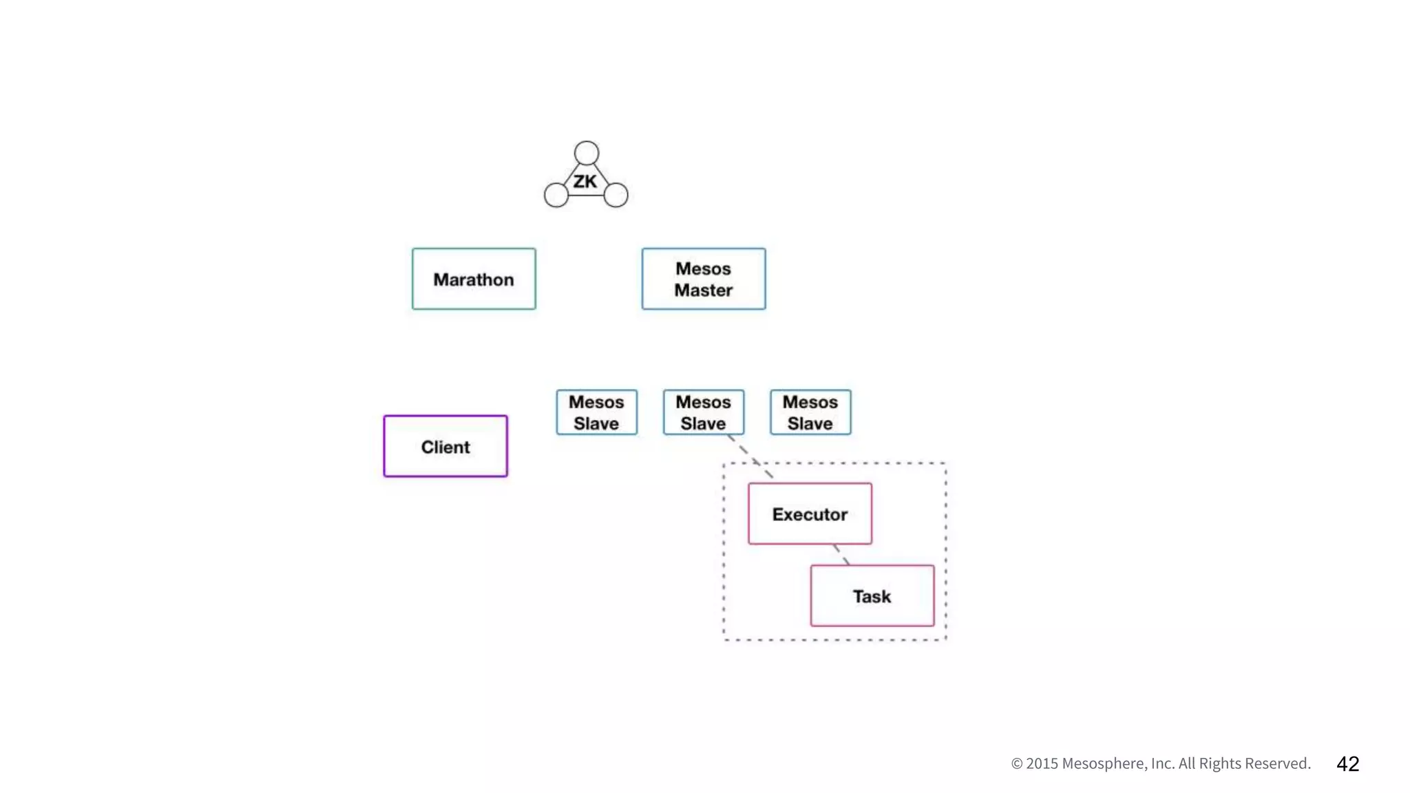 © 2015 Mesosphere, Inc. All Rights Reserved. 42
 