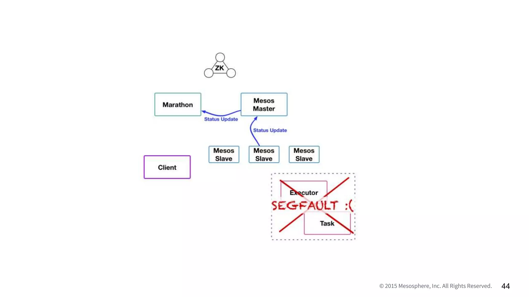 © 2015 Mesosphere, Inc. All Rights Reserved. 44
 