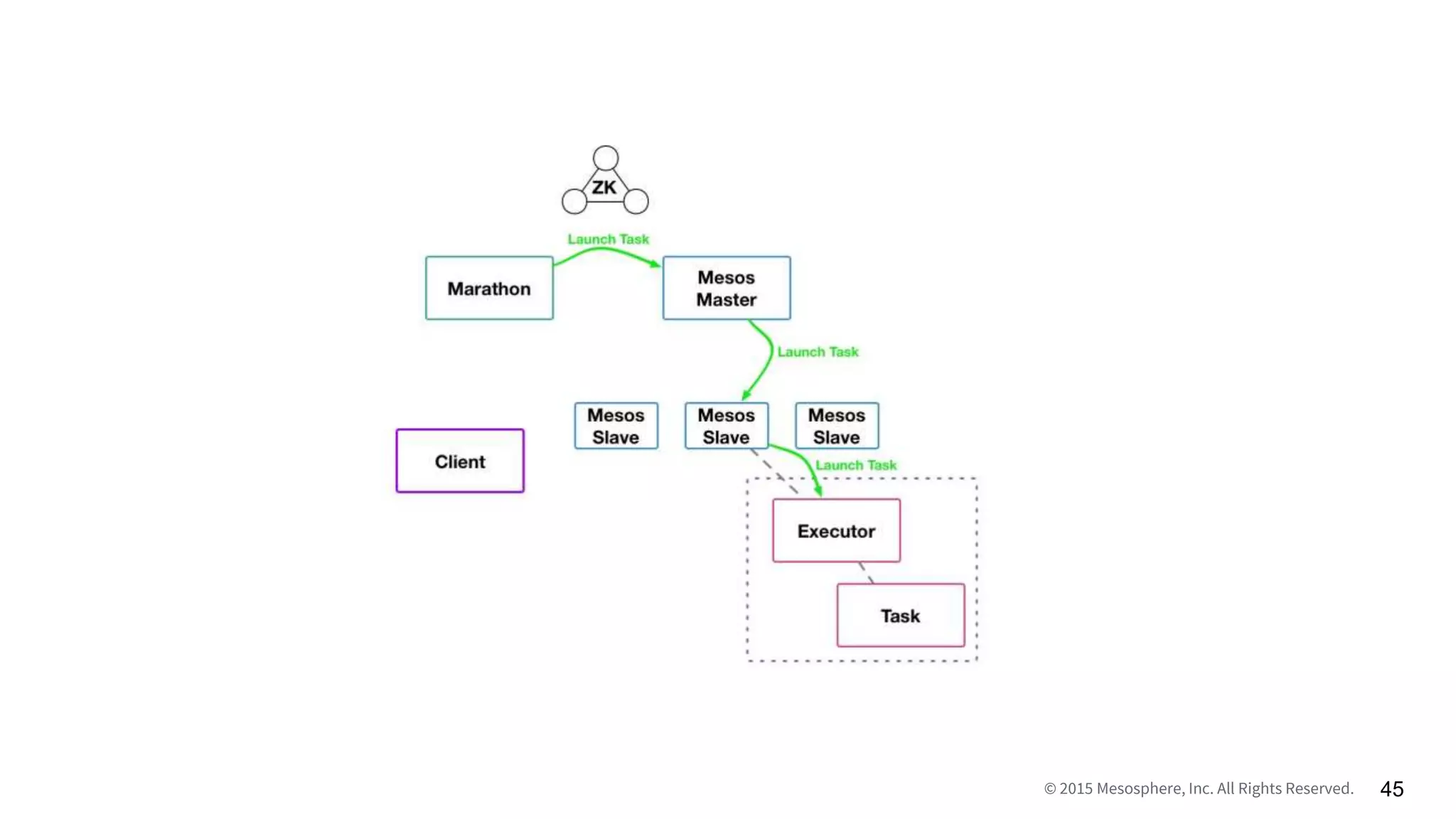 © 2015 Mesosphere, Inc. All Rights Reserved. 45
 
