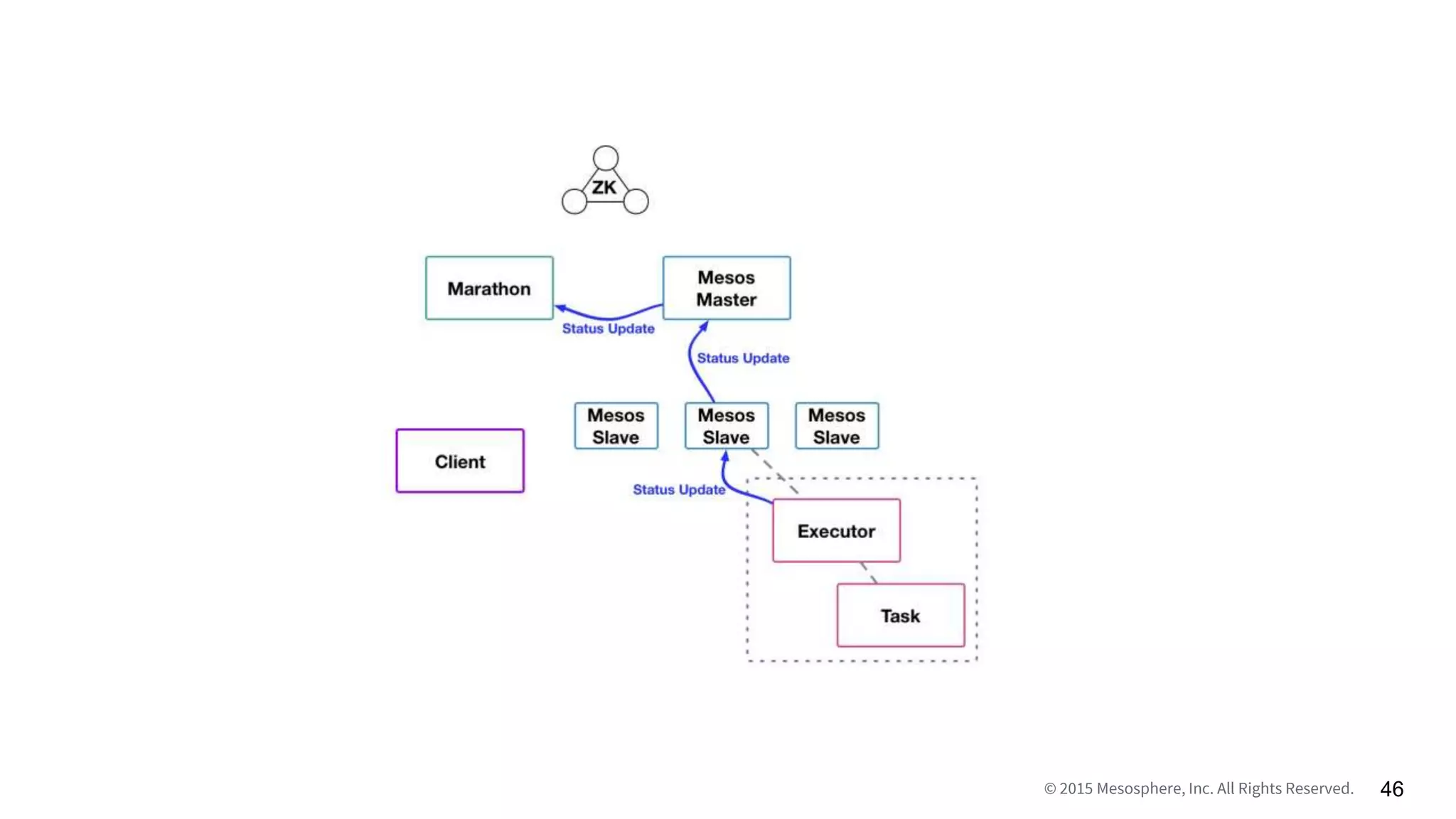 © 2015 Mesosphere, Inc. All Rights Reserved. 46
 