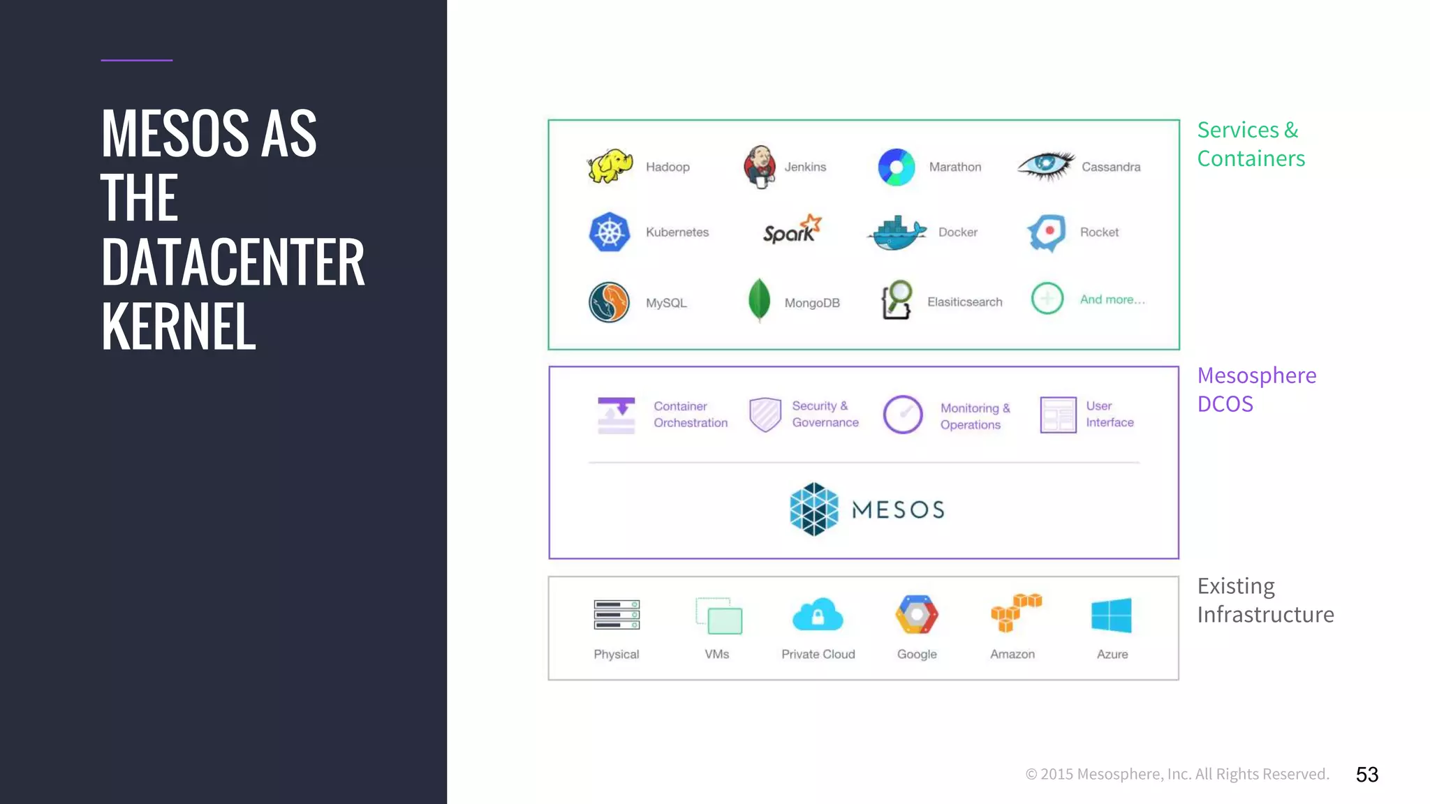 © 2015 Mesosphere, Inc. All Rights Reserved. 53
Existing
Infrastructure
Mesosphere
DCOS
Services &
ContainersMESOS AS
THE
DATACENTER
KERNEL
 