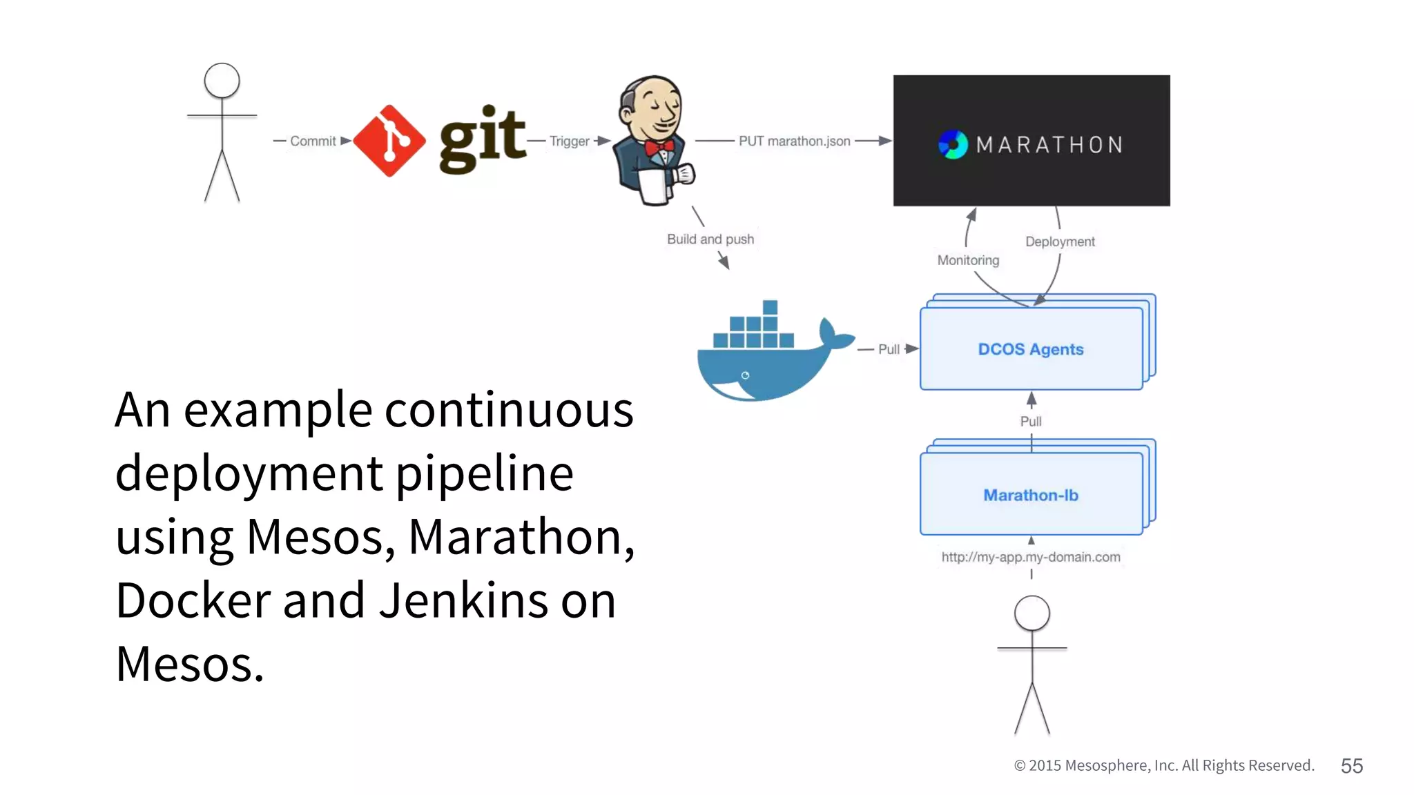 © 2015 Mesosphere, Inc. All Rights Reserved. 55
An example continuous
deployment pipeline
using Mesos, Marathon,
Docker and Jenkins on
Mesos.
 