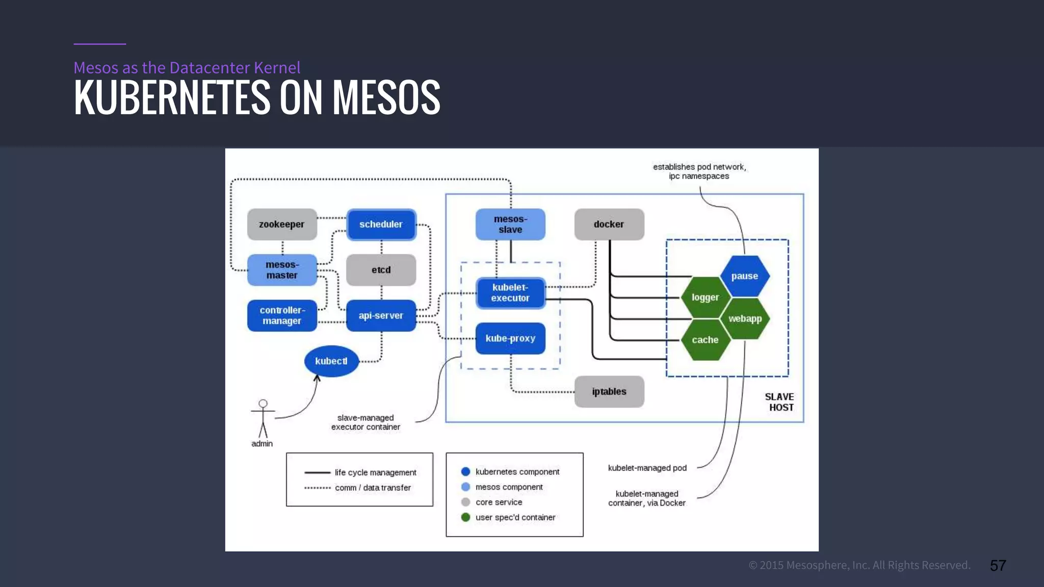 © 2015 Mesosphere, Inc. All Rights Reserved. 57
KUBERNETES ON MESOS
Mesos as the Datacenter Kernel
 