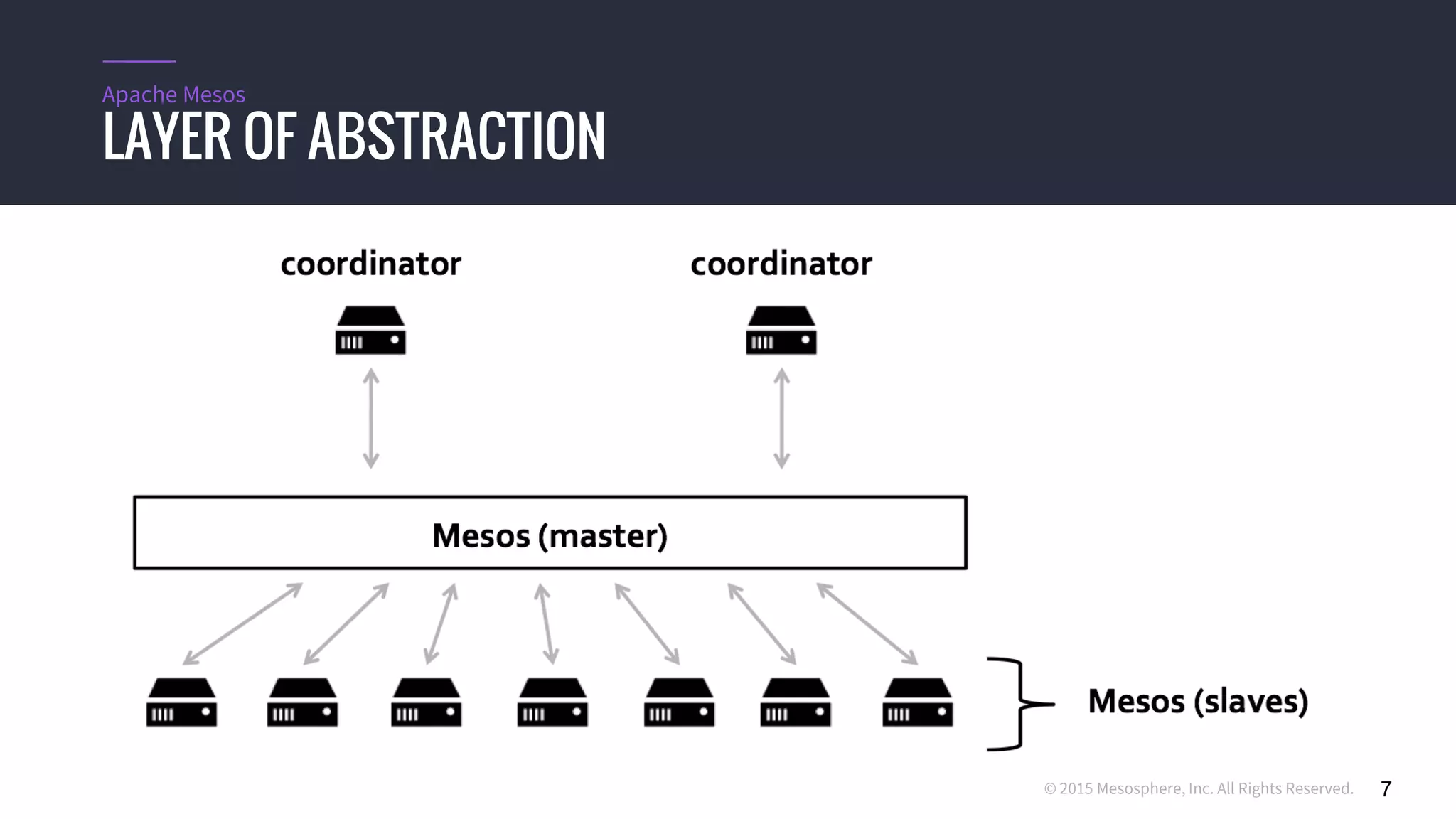 © 2015 Mesosphere, Inc. All Rights Reserved. 7
Apache Mesos
LAYER OF ABSTRACTION
 